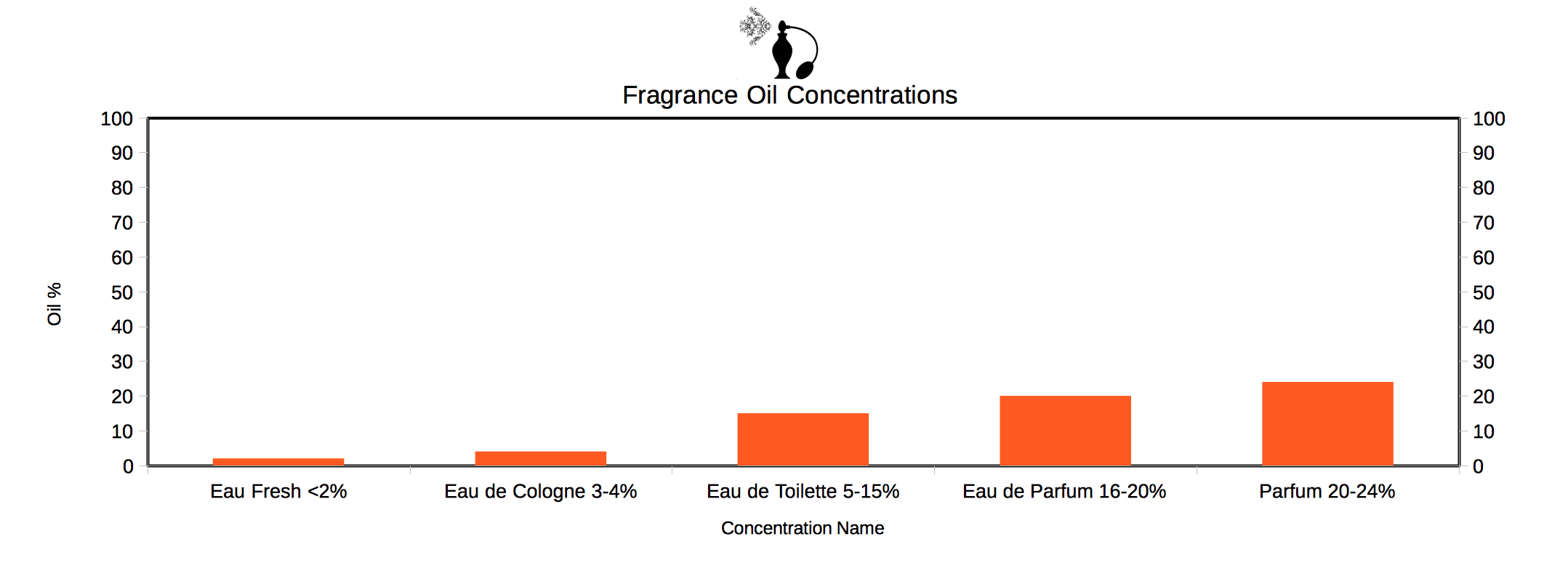 Fragrance oil concentrations graph
